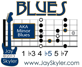 Th Blues Scale (Minor Blues)-Jay Skyler