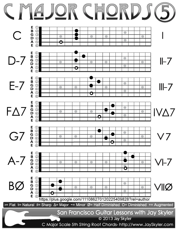 A Major Scale Guitar Chart