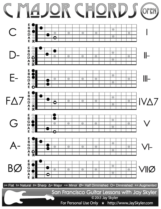 Harmonized Major Scale Chart