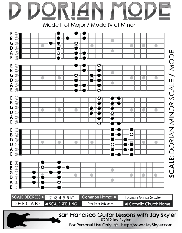 Dorian Minor Scale Guitar Patterns- D Fretboard Chart by Jay Skyler