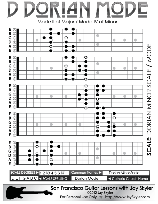 Modes And Scales Chart