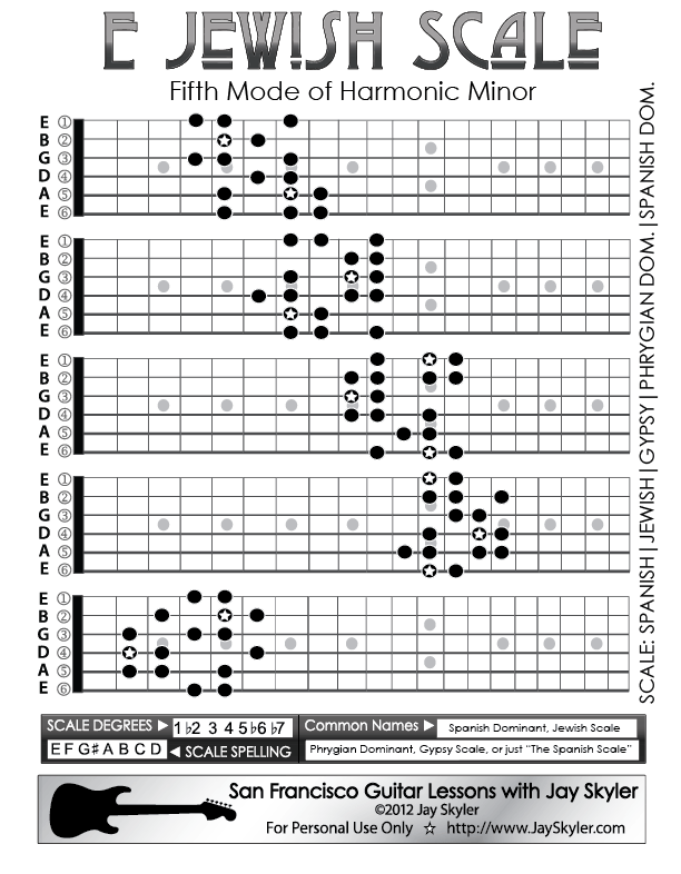 Am Guitar Scale Chart