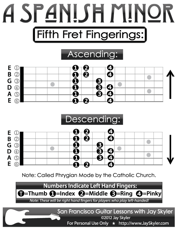 Guitar Scale Finger Chart