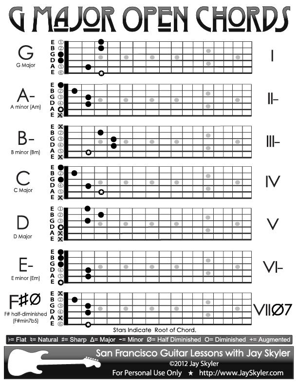 G Major Scale Guitar Chart