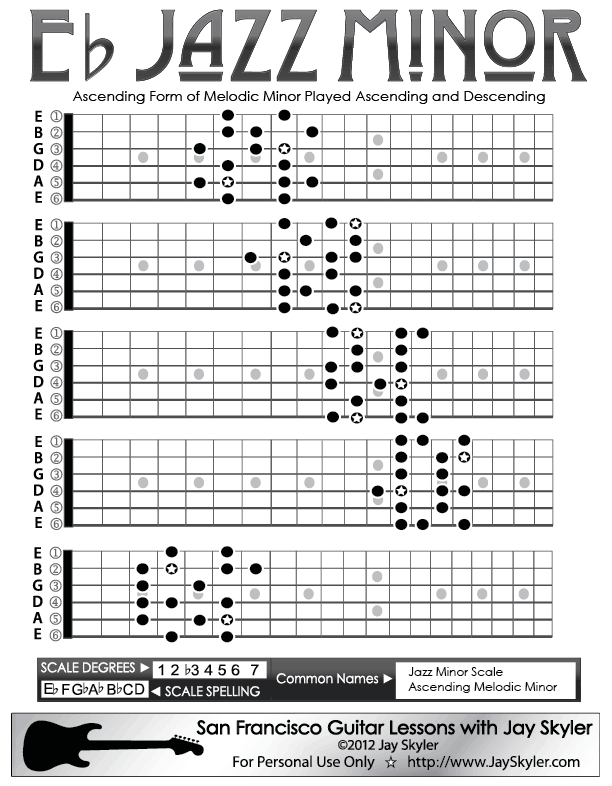 Guitar Neck Scale Chart