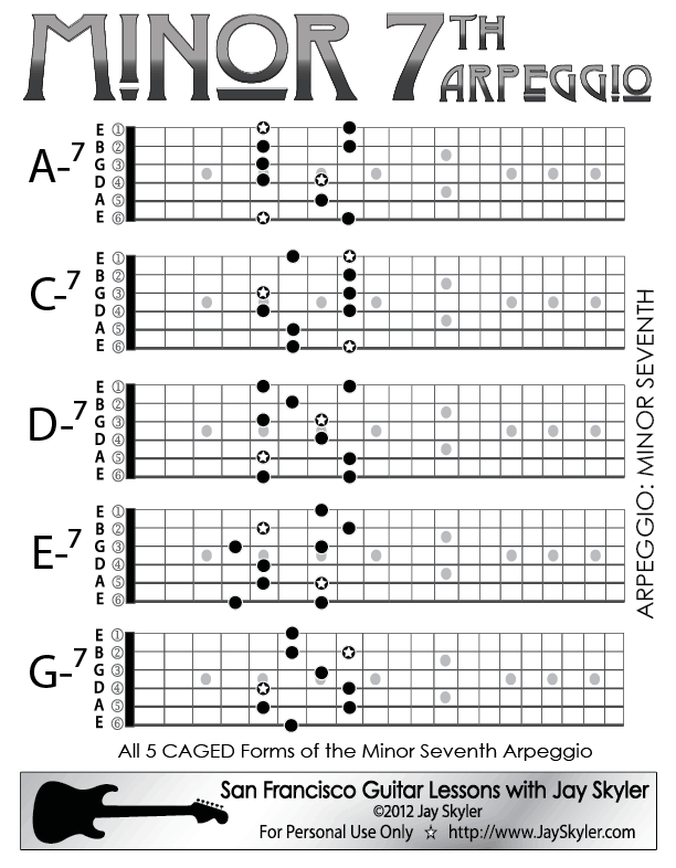 Major 7 Chords Guitar Chart