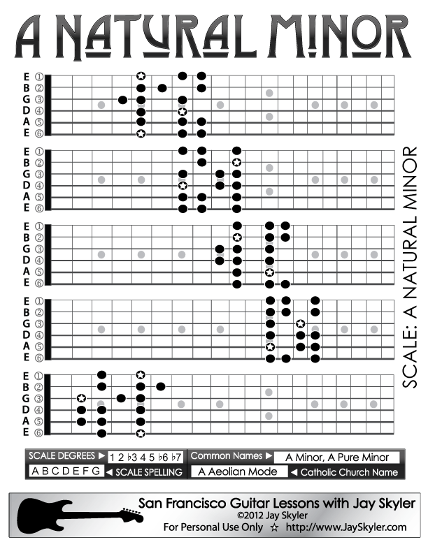 Natural Minor Scale Guitar Patterns- Chart, Key of A by Jay Skyler