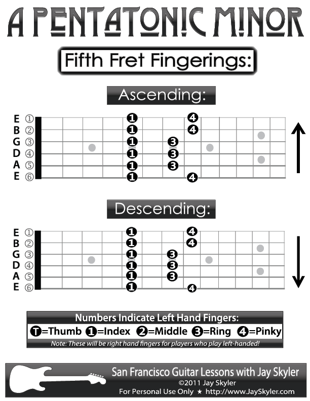 Pentatonic Scale Guitar Chart