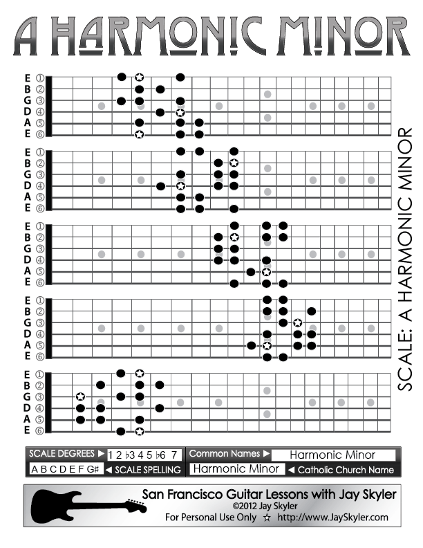 Fretboard Scales Charts