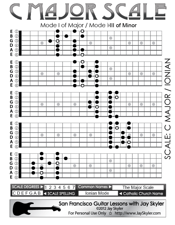 Scale Degrees Chart