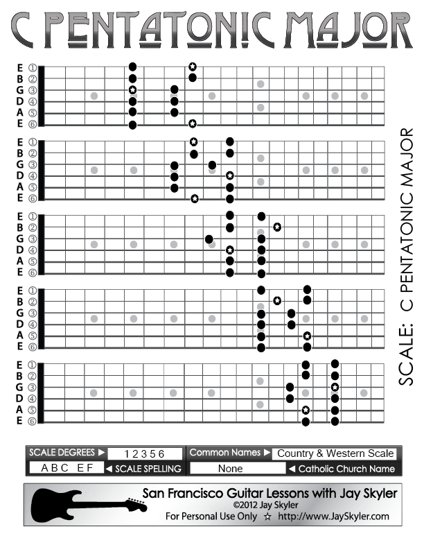 A Major Scale Guitar Chart