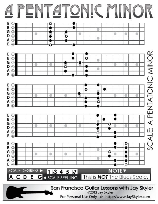 Pentatonic Scale Guitar Chart