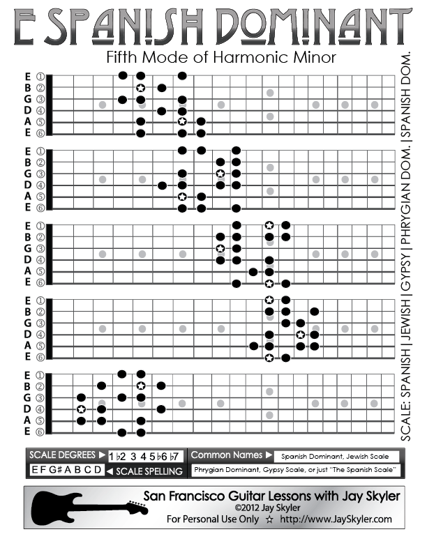 Scale Degrees Chart