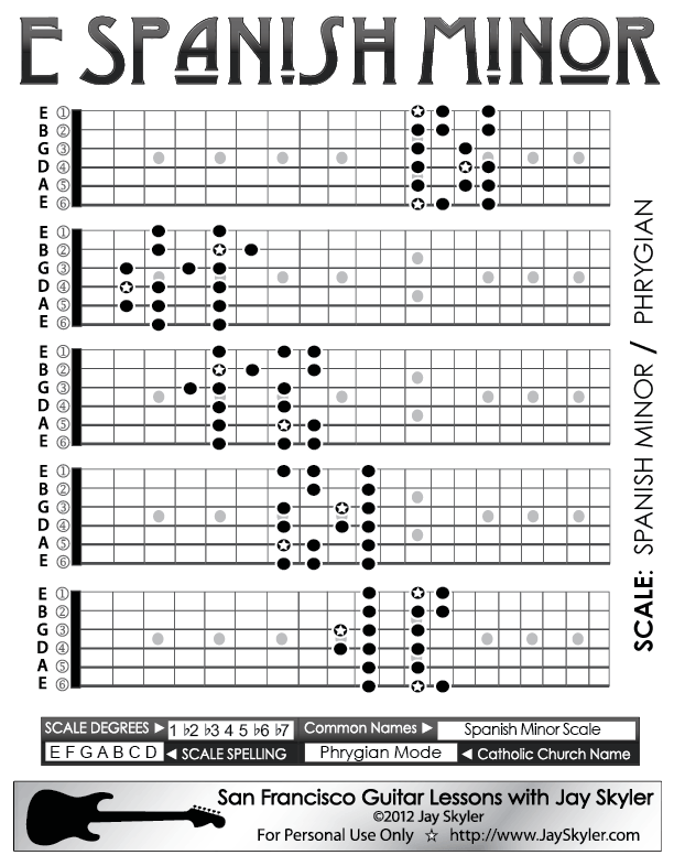 Melodic Minor Scale Chart