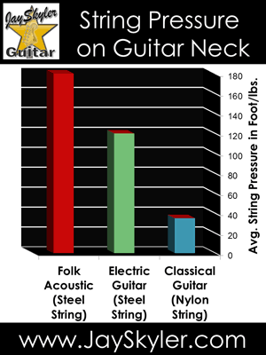 String pressure of various types of guitar.