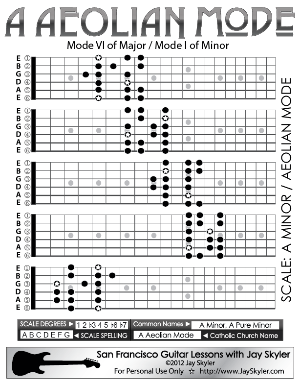 Diatonic Scale Guitar Chart