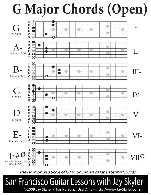 Series 1 Guitar Fretboard Diagram Archive by Jay Skyler