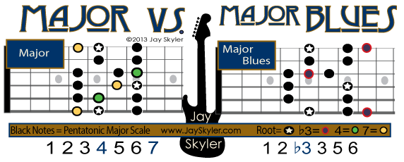 The Major Scale on Guitar side by side with the Major Blues Scale