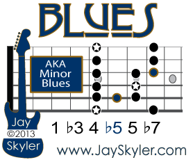 The Blues Scale is a hexatonic, or six note, scale with the scale degrees 1 <flat>3</flat> 4 <flat>5</flat> 5 <flat>7</flat>. Since it contains a flatted third and a natural fifth, it's by definition a Minor scale and can also be called the Minor Blues Scale. 