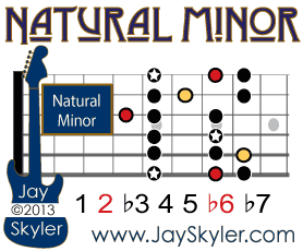  Natural Minor Scale Guitar Diagram Showing Pentatonic Minor Notes