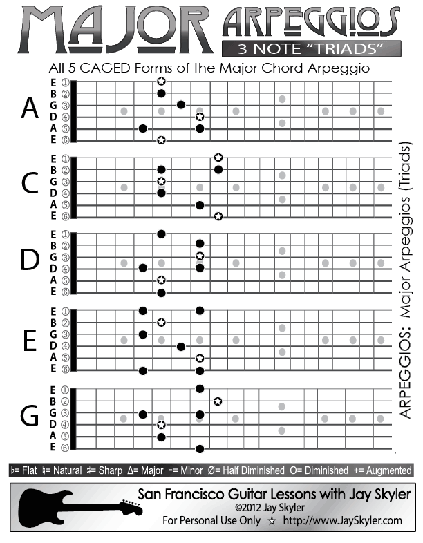 Eb Guitar Chord, Eb major triad