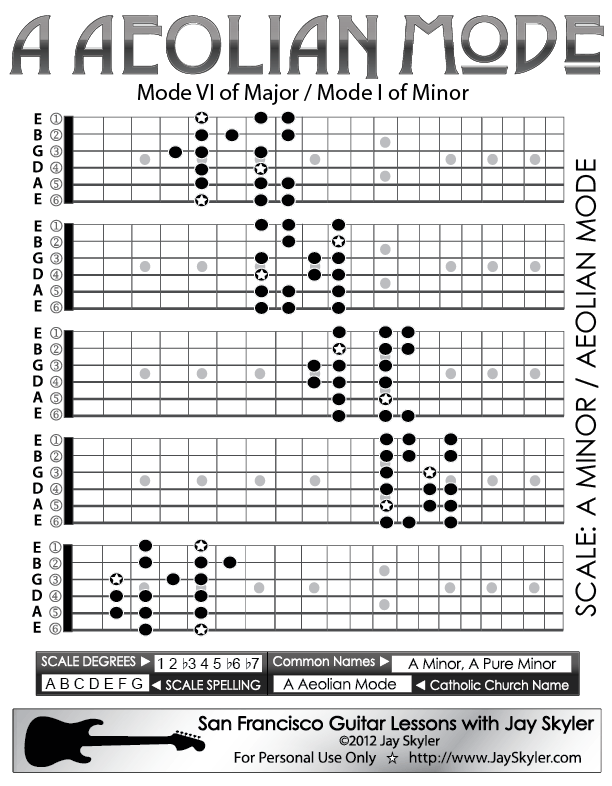 A Aeolian Mode Guitar Scale Patterns Guitar Position Chart By Jay Skyler