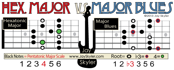 Hexatonic Vs Blues Major Scale Guitar Diagram