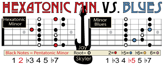 Hexatonic Vs Blues Minor Scale Guitar Diagram