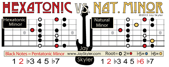 Hexatonic Vs Natural Minor Scale Guitar Diagram