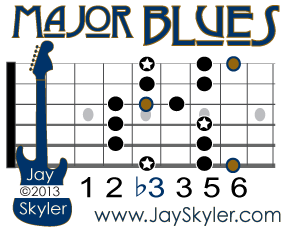 Major Blues Diagram Root Box Guitar Scale