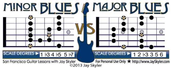  Guitar neck chart featuring root position diagrams of the Minor and Major Blues scale along with their musical scale degrees. 